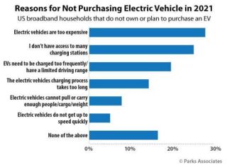 Filename=Chart_PA_Reasons_Not_Purchasing_Electric_Vehicle_2021.jpg
Filesize=28KiB
Dimensions=541x400
Date added=Sep 23, 2026 Chart_PA_Reasons_Not_Purchasing_Electric_Vehicle_2021.jpg