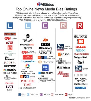 AllSidesMediaBiasChart_Version1.1_11.18.19
Keywords: Big tech mobsters,Dark money payola, Rare Earth Mines, New America Foundation Corruption, Obama, Obama Campaign Finance, Obama FEC violations, Palo Alto Mafia, Paypal Mafia, Pelosi Corruption, Political bribes, Political Insider,  Eric Schmidt Sex Penthou