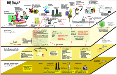 the-swamp-map THE SILICON VALLEY MAFIA
Keywords: Big tech mobsters,Dark money payola, Rare Earth Mines, New America Foundation Corruption, Obama, Obama Campaign Finance, Obama FEC violations, Palo Alto Mafia, Paypal Mafia, Pelosi Corruption, Political bribes, Political Insider,  Eric Schmidt Sex Penthou