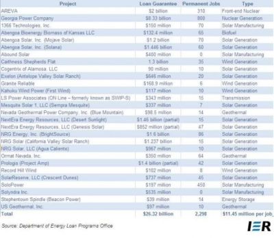 DOE-loan-losses4-600x522 ELON MUSK IS A CROOK AND SCAMMER
Keywords: UraniumOne, Venture Capital Collusion, Vinod Khosla, Goldman Sachs Stock Market Rigging, Gay Silicon Valley, Google bribes regulators, Silicon Valley No Poaching Lawsuit, The AngelGate Scandal, stock market rigging, google election rigging, frank guistra,