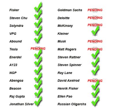 CHART ELON MUSK CORRUPTION
Keywords: Big tech mobsters,Dark money payola, Rare Earth Mines, New America Foundation Corruption, Obama, Obama Campaign Finance, Obama FEC violations, Palo Alto Mafia, Paypal Mafia, Pelosi Corruption, Political bribes, Political Insider,  Eric Schmidt Sex Penthou