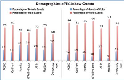 Demographics-of-Cable-News_FAIR_hartChart2
Keywords: Big tech mobsters,Dark money payola, Rare Earth Mines, New America Foundation Corruption, Obama, Obama Campaign Finance, Obama FEC violations, Palo Alto Mafia, Paypal Mafia, Pelosi Corruption, Political bribes, Political Insider,  Eric Schmidt Sex Penthou
