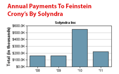 SOLYNDRA_CRONYCASH  ENERGY DEPT FAILURES
Keywords: Big tech mobsters,Dark money payola, Rare Earth Mines, New America Foundation Corruption, Obama, Obama Campaign Finance, Obama FEC violations, Palo Alto Mafia, Paypal Mafia, Pelosi Corruption, Political bribes, Political Insider,  Eric Schmidt Sex Penthou