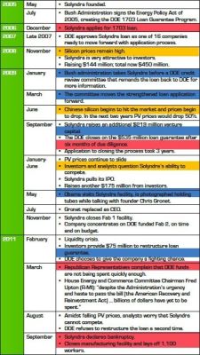 Solyndra_chart (1)
Keywords: Big tech mobsters,Dark money payola, Rare Earth Mines, New America Foundation Corruption, Obama, Obama Campaign Finance, Obama FEC violations, Palo Alto Mafia, Paypal Mafia, Pelosi Corruption, Political bribes, Political Insider,  Eric Schmidt Sex Penthou