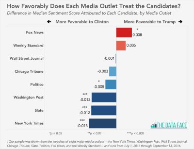 bias-clinton-compared-to-trump-chart The Silicon Valley Cartel Coordinates Fake News Production Clinton Connection to Freaky Sex And Bribes
Keywords: Big tech mobsters,Dark money payola, Rare Earth Mines, New America Foundation Corruption, Obama, Obama Campaign Finance, Obama FEC violations, Palo Alto Mafia, Paypal Mafia, Pelosi Corruption, Political bribes, Political Insider,  Eric Schmidt Sex Penthou