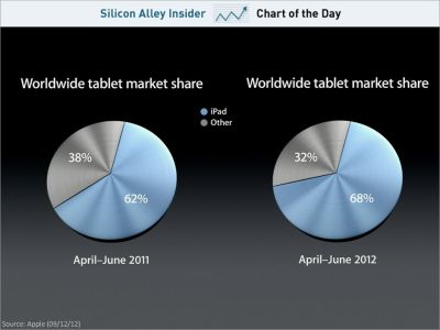 chart-of-the-day-ipad-market-share-september-2012 (1)
Keywords: Big tech mobsters,Dark money payola, Rare Earth Mines, New America Foundation Corruption, Obama, Obama Campaign Finance, Obama FEC violations, Palo Alto Mafia, Paypal Mafia, Pelosi Corruption, Political bribes, Political Insider,  Eric Schmidt Sex Penthou