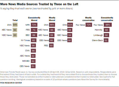 pew_media_trust
Keywords: Big tech mobsters,Dark money payola, Rare Earth Mines, New America Foundation Corruption, Obama, Obama Campaign Finance, Obama FEC violations, Palo Alto Mafia, Paypal Mafia, Pelosi Corruption, Political bribes, Political Insider,  Eric Schmidt Sex Penthou