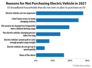 Filename=Chart_PA_Reasons_Not_Purchasing_Electric_Vehicle_2021.jpg
Filesize=19KiB
Dimensions=541x400
Date added=Sep 23, 2026 Chart_PA_Reasons_Not_Purchasing_Electric_Vehicle_2021.jpg