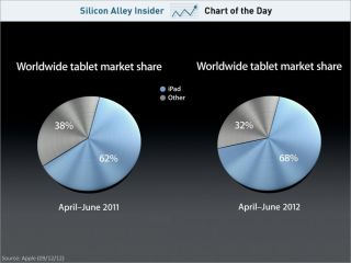 Filename=chart-of-the-day-ipad-market-share-september-2012_28129.jpg
Filesize=59KiB
Dimensions=940x705
Date added=Sep 23, 2026 chart-of-the-day-ipad-market-share-september-2012_28129.jpg
