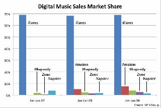 Filename=itunes-dominance-chart.gif
Filesize=17KiB
Dimensions=610x411
Date added=Sep 23, 2026 itunes-dominance-chart.gif