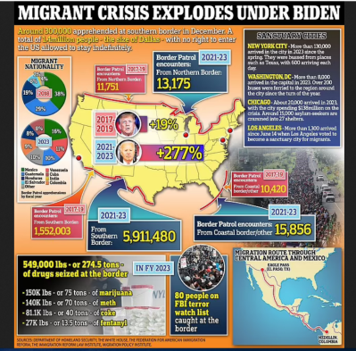 BIDEN CREATED THE MIGRANT CRISIS
Keywords: DIRTY SENATORS AND DARK MONEY BRIBES, Big tech mobsters,Dark money payola, Rare Earth Mines, New America Foundation Corruption, Obama, Obama Campaign Finance, Obama FEC violations, Palo Alto Mafia, Paypal Mafia, Pelosi Corruption, Political bribes, Politi