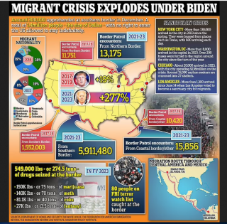 Filename=BIDEN_CREATED_THE_MIGRANT_CRISIS.png
Filesize=1147KiB
Dimensions=855x842
Date added=Sep 23, 2026 BIDEN_CREATED_THE_MIGRANT_CRISIS.png